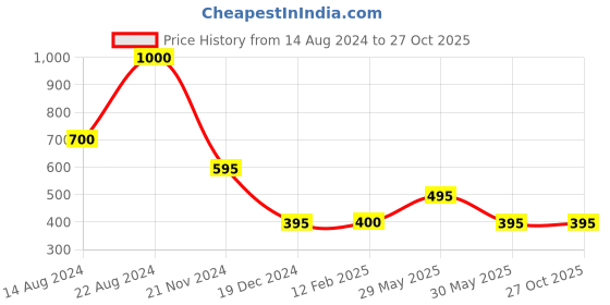tatacliq.com Forever New Sylvie Stone Hoop Earrings forever new Price History Graph from 14 Aug 2024 to 26 Oct 2025