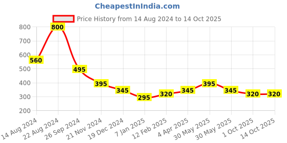 tatacliq.com Forever New Tabby Texture Dangler for Women forever new Price History Graph from 14 Aug 2024 to 13 Oct 2025