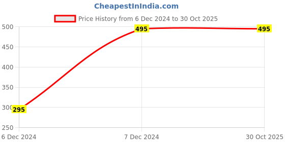 tatacliq.com Forever New Tally Triangle Stone Drop Earrings forever new Price History Graph from 6 Dec 2024 to 30 Oct 2025