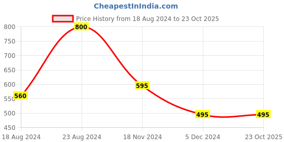 tatacliq.com Forever New Tamara Teardrop Earring forever new Price History Graph from 18 Aug 2024 to 23 Oct 2025