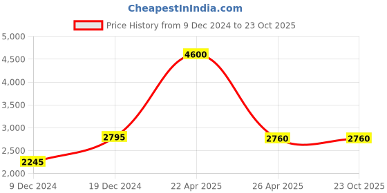 tatacliq.com Forever New Tamara Textured Shorts forever new Price History Graph from 9 Dec 2024 to 23 Oct 2025
