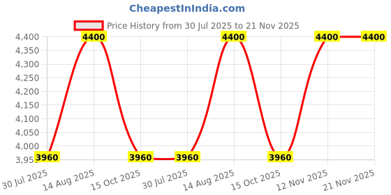 tatacliq.com forever new Tamsin Buckle Tote Bag forever new Price History Graph from 30 Jul 2025 to 20 Nov 2025