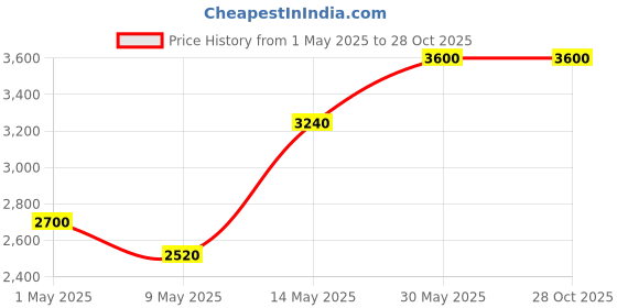 tatacliq.com Forever New Tan & Houndstooth Chantel Woven Medium Crossbody Bag forever new Price History Graph from 1 May 2025 to 28 Oct 2025