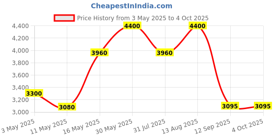 tatacliq.com Forever New Tan & Natural Weave Billie Woven Medium Shoulder Bag forever new Price History Graph from 3 May 2025 to 4 Oct 2025