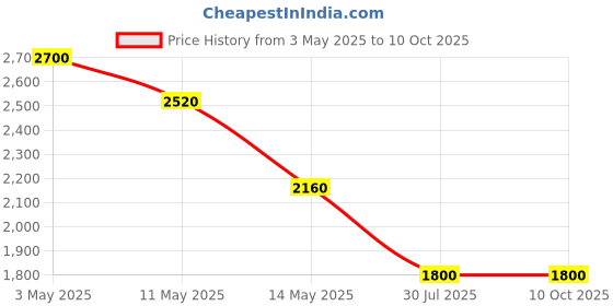 tatacliq.com Forever New Tan Fable Medium Hobo forever new Price History Graph from 3 May 2025 to 10 Oct 2025