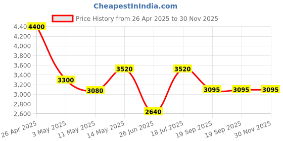 tatacliq.com Forever New Tan Juno Medium Shoulder Bag forever new Price History Graph from 26 Apr 2025 to 30 Nov 2025