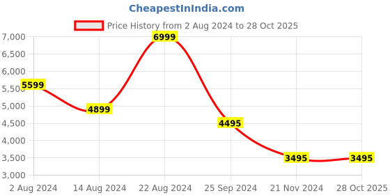 tatacliq.com Forever New Tan Solid Medium Slings Handbag forever new Price History Graph from 2 Aug 2024 to 27 Oct 2025