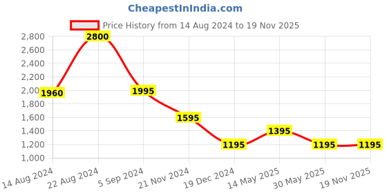 tatacliq.com Forever New Tan Textured Medium Sling Handbag forever new Price History Graph from 14 Aug 2024 to 19 Nov 2025