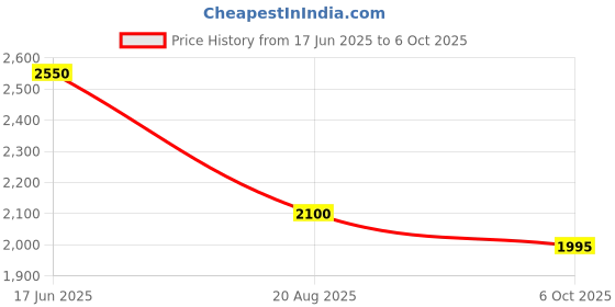 tatacliq.com Forever New Tania Flutter Sleeve Blouse forever new Price History Graph from 17 Jun 2025 to 6 Oct 2025