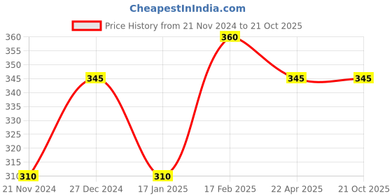tatacliq.com Forever New Tanya Teardrop Earring forever new Price History Graph from 21 Nov 2024 to 21 Oct 2025