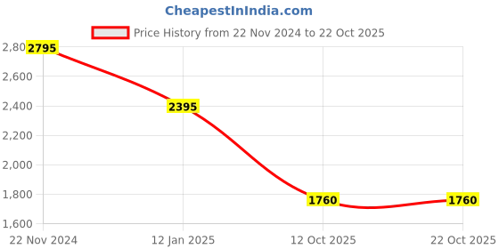 tatacliq.com Forever New Tanya Tie Front Shirt forever new Price History Graph from 22 Nov 2024 to 21 Oct 2025