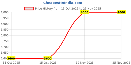 tatacliq.com forever new Tanya Top Handle Lock Bag forever new Price History Graph from 15 Oct 2025 to 24 Nov 2025