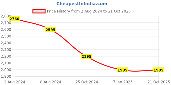 tatacliq.com Forever New Taupe Striped Relaxed Fit High Rise Pants forever new Price History Graph from 2 Aug 2024 to 21 Oct 2025