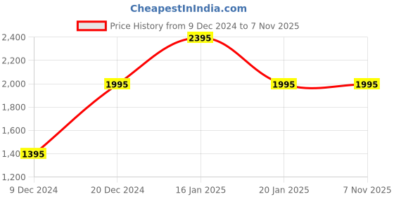 tatacliq.com Forever New Tawny Brown Pants forever new Price History Graph from 9 Dec 2024 to 5 Nov 2025