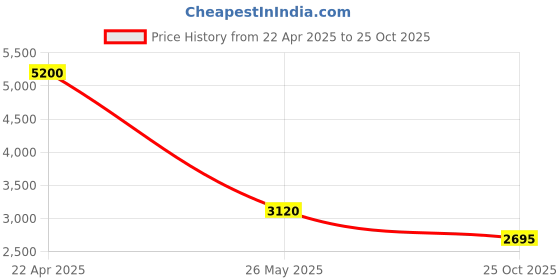 tatacliq.com Forever New Taya Chain Belt Wide Leg Trousers forever new Price History Graph from 22 Apr 2025 to 25 Oct 2025