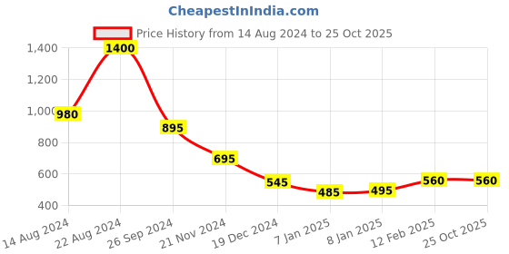 tatacliq.com Forever New Taylee Thick Oval Hoop Earring for Women forever new Price History Graph from 14 Aug 2024 to 25 Oct 2025