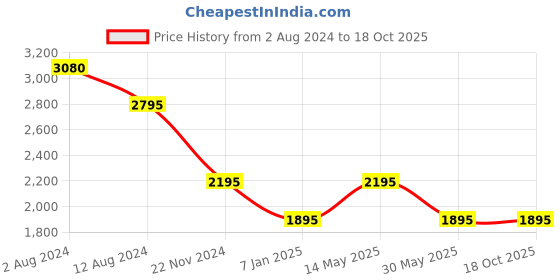 tatacliq.com Forever New Taylor Crop Twist Shirt forever new Price History Graph from 2 Aug 2024 to 16 Oct 2025