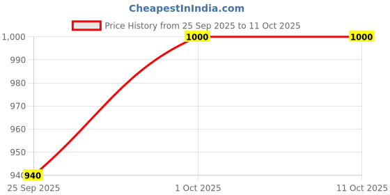 tatacliq.com forever new Teagan Twist Hoop Earring forever new Price History Graph from 25 Sep 2025 to 10 Oct 2025