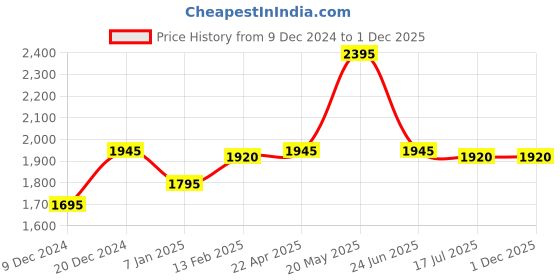 tatacliq.com Forever New Teal Polyester Trousers forever new Price History Graph from 9 Dec 2024 to 1 Dec 2025