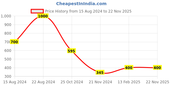 tatacliq.com Forever New Teddy Textured SQ Drop Earring forever new Price History Graph from 15 Aug 2024 to 21 Nov 2025