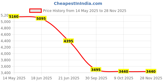 tatacliq.com forever new Teresa Zip Through Jacket forever new Price History Graph from 14 May 2025 to 27 Nov 2025