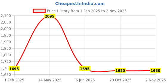 tatacliq.com forever new Tonia Boucle Mini Skirt forever new Price History Graph from 1 Feb 2025 to 31 Oct 2025