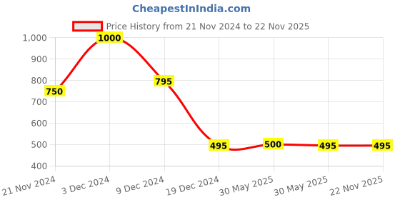 tatacliq.com Forever New Tori Textured Droplet Earrings forever new Price History Graph from 21 Nov 2024 to 21 Nov 2025