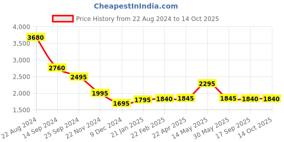 tatacliq.com Forever New Trinity Elastic Waist Wide Leg Pants forever new Price History Graph from 22 Aug 2024 to 13 Oct 2025