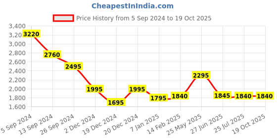tatacliq.com Forever New Trinity Elastic Waist Wide Leg Pants forever new Price History Graph from 5 Sep 2024 to 19 Oct 2025