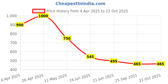 tatacliq.com Forever New Turquoise & Gold Sterling Stone Hoop Earring forever new Price History Graph from 4 Apr 2025 to 22 Oct 2025
