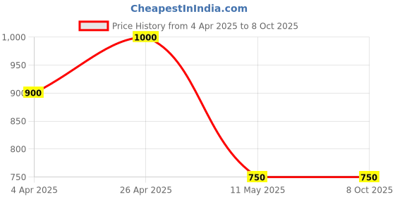 tatacliq.com Forever New Turquoise Sinead Cluster Stud Earring forever new Price History Graph from 4 Apr 2025 to 8 Oct 2025