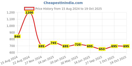 tatacliq.com Forever New Twiggy Twist Chunky Hoop Earring forever new Price History Graph from 15 Aug 2024 to 18 Oct 2025