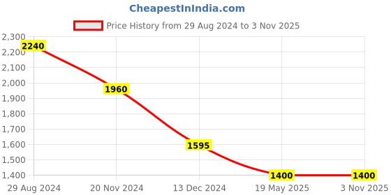tatacliq.com Forever New Valencia Printed Crew Neck T-Shirt forever new Price History Graph from 29 Aug 2024 to 2 Nov 2025