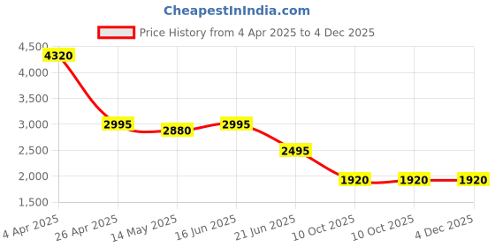 tatacliq.com Forever New White & Black Geometric Trousers forever new Price History Graph from 4 Apr 2025 to 3 Dec 2025