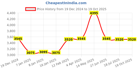 tatacliq.com Forever New White & Black Lace Jumpsuit forever new Price History Graph from 19 Dec 2024 to 18 Oct 2025