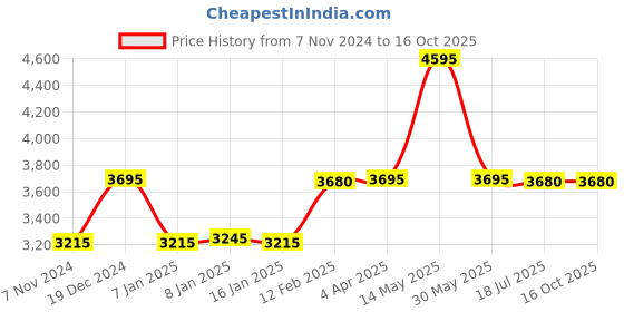 tatacliq.com Forever New White & Black Lace Jumpsuit forever new Price History Graph from 7 Nov 2024 to 14 Oct 2025
