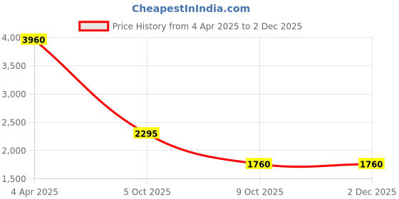 tatacliq.com Forever New White & Black Print Shirt forever new Price History Graph from 4 Apr 2025 to 1 Dec 2025