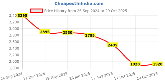 tatacliq.com Forever New White & Black Printed Top forever new Price History Graph from 26 Sep 2024 to 29 Oct 2025