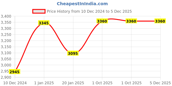 tatacliq.com Forever New White & Blue Lace Jumpsuit forever new Price History Graph from 10 Dec 2024 to 5 Dec 2025