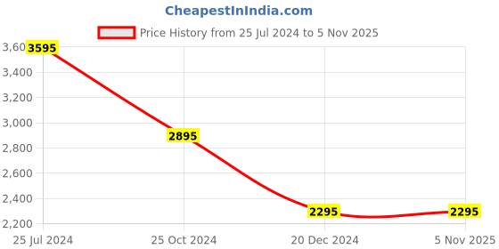tatacliq.com Forever New White & Blue Striped Shirt forever new Price History Graph from 25 Jul 2024 to 4 Nov 2025