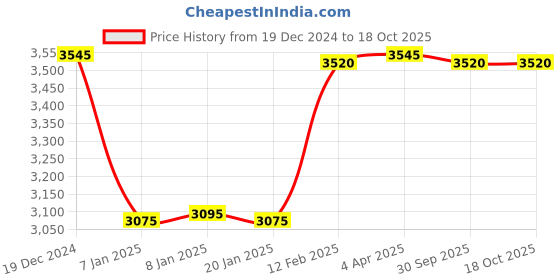 tatacliq.com Forever New White & Peach Jumpsuit forever new Price History Graph from 19 Dec 2024 to 18 Oct 2025