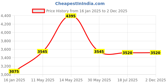 tatacliq.com Forever New White & Peach Jumpsuit forever new Price History Graph from 16 Jan 2025 to 1 Dec 2025