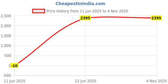 tatacliq.com Forever New White Blended Straight Fit Trouser forever new Price History Graph from 11 Jun 2025 to 4 Nov 2025