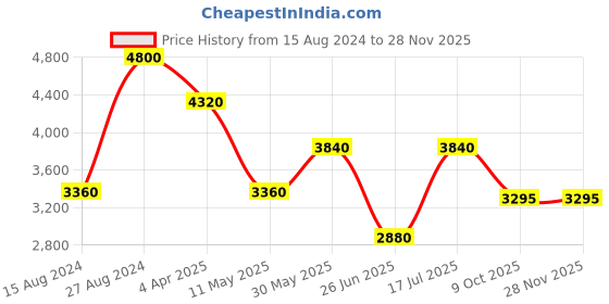 tatacliq.com Forever New White Cape forever new Price History Graph from 15 Aug 2024 to 27 Nov 2025