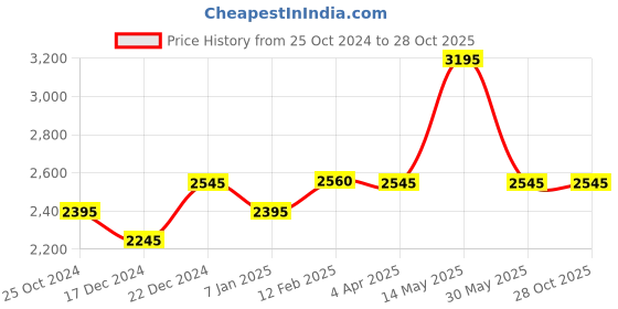 tatacliq.com Forever New White Cotton Embroidered Regular Fit High Rise Pants forever new Price History Graph from 25 Oct 2024 to 27 Oct 2025