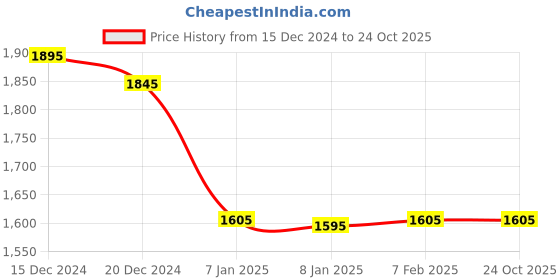 tatacliq.com Forever New White Cotton Straight Fit High Rise Jeans forever new Price History Graph from 15 Dec 2024 to 23 Oct 2025