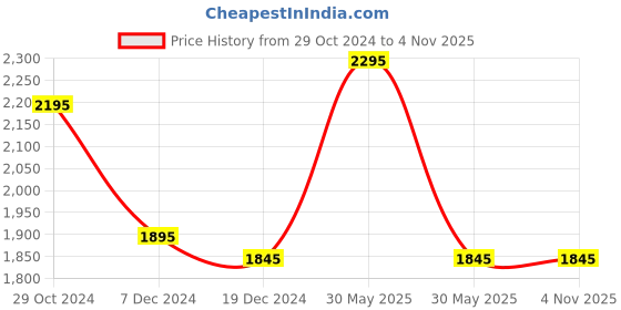 tatacliq.com Forever New White Cotton Straight Fit High Rise Jeans forever new Price History Graph from 29 Oct 2024 to 2 Nov 2025