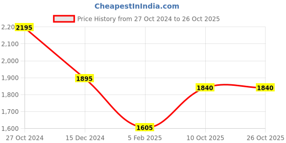 tatacliq.com Forever New White Cotton Straight Fit High Rise Jeans forever new Price History Graph from 27 Oct 2024 to 26 Oct 2025