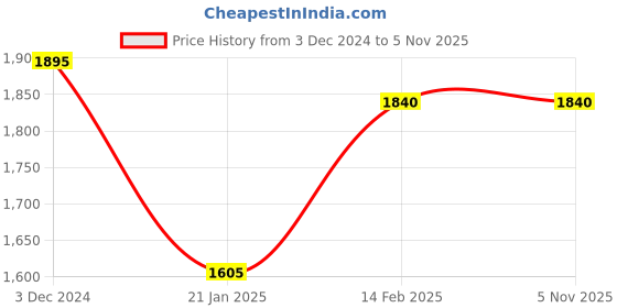 tatacliq.com Forever New White Cotton Straight Fit High Rise Jeans forever new Price History Graph from 3 Dec 2024 to 4 Nov 2025