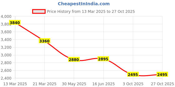 tatacliq.com Forever New White Floral Dress forever new Price History Graph from 13 Mar 2025 to 27 Oct 2025